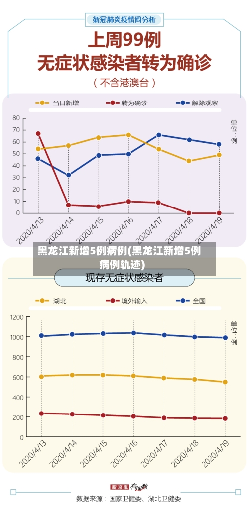 黑龙江新增5例病例(黑龙江新增5例病例轨迹)
