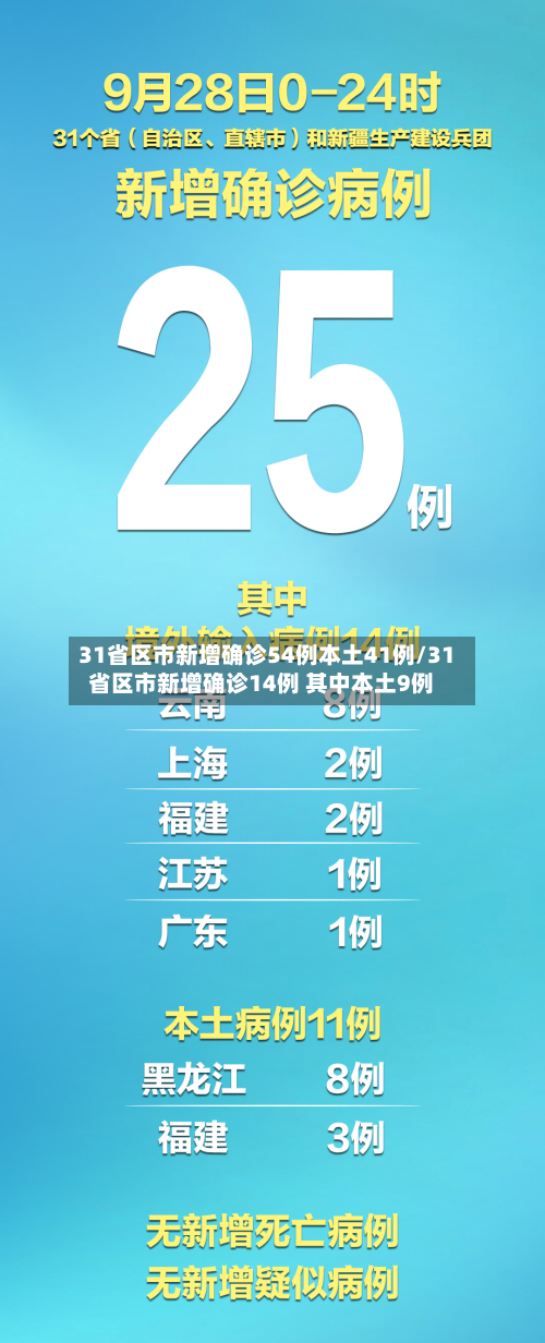 31省区市新增确诊54例本土41例/31省区市新增确诊14例 其中本土9例-第2张图片