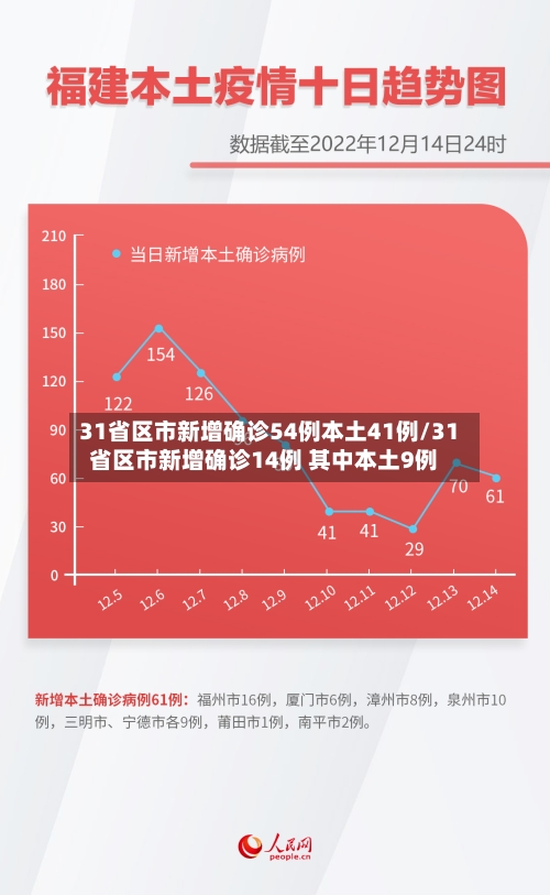 31省区市新增确诊54例本土41例/31省区市新增确诊14例 其中本土9例