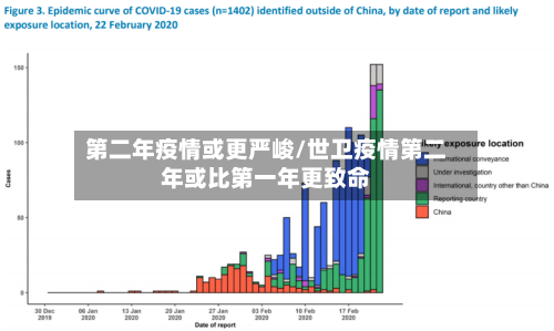 第二年疫情或更严峻/世卫疫情第二年或比第一年更致命