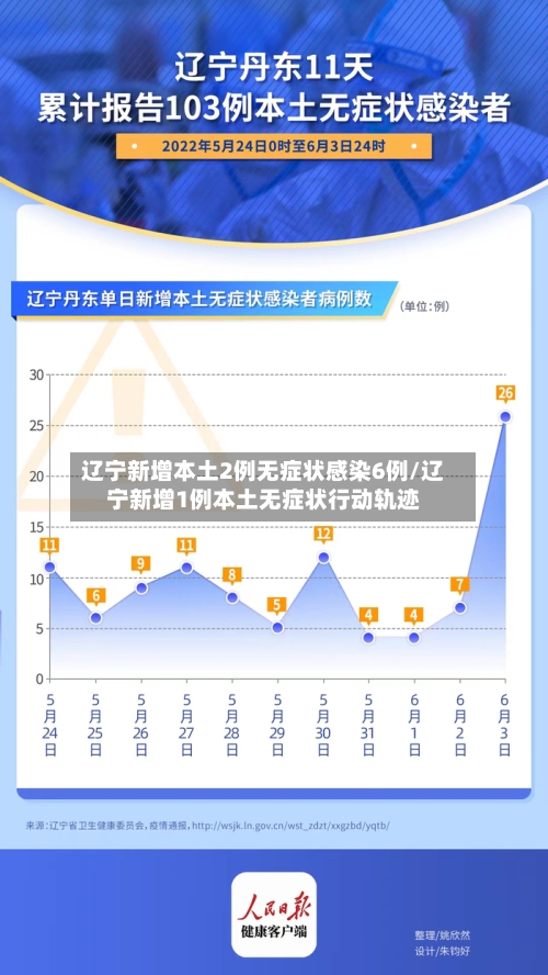 辽宁新增本土2例无症状感染6例/辽宁新增1例本土无症状行动轨迹-第2张图片