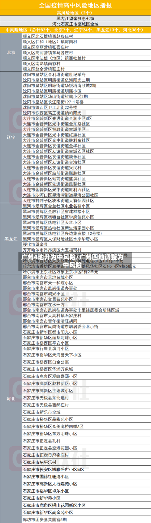 广州4地升为中风险/广州四地调整为中风险-第3张图片