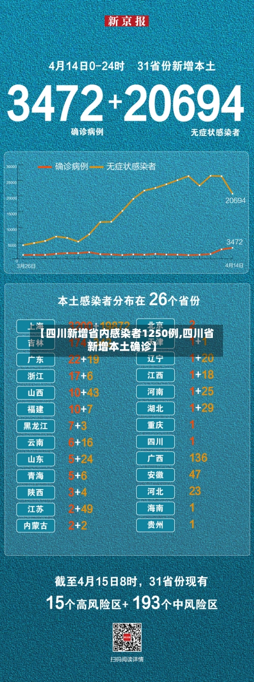 【四川新增省内感染者1250例,四川省新增本土确诊】