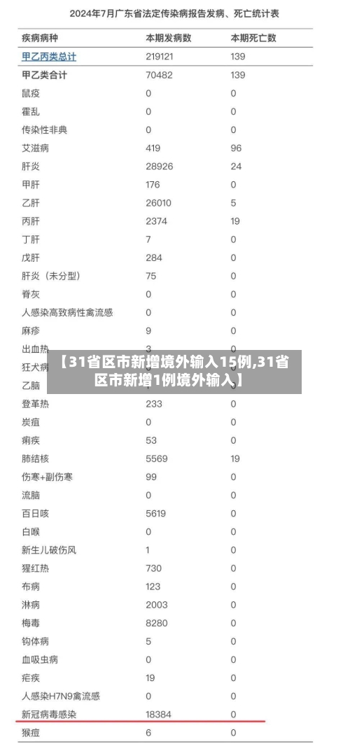 【31省区市新增境外输入15例,31省区市新增1例境外输入】-第2张图片