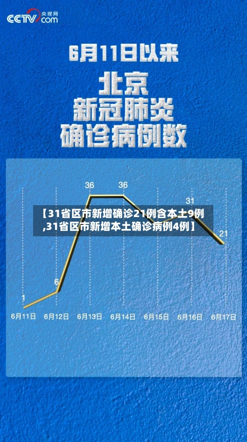 【31省区市新增确诊21例含本土9例,31省区市新增本土确诊病例4例】