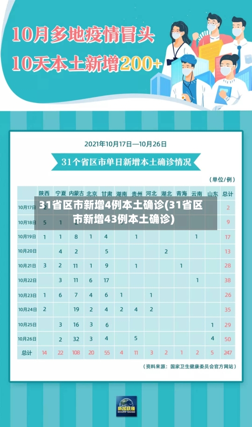 31省区市新增4例本土确诊(31省区市新增43例本土确诊)-第3张图片