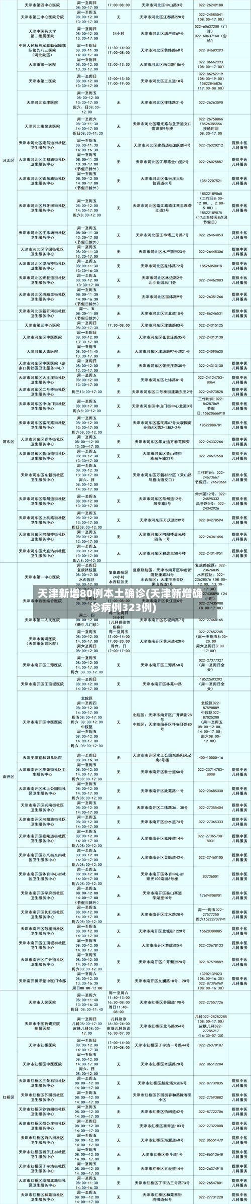 天津新增80例本土确诊(天津新增确诊病例323例)-第2张图片