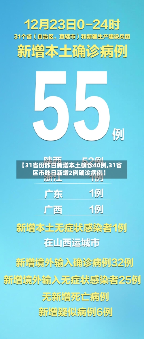 【31省份昨日新增本土确诊40例,31省区市昨日新增2例确诊病例】