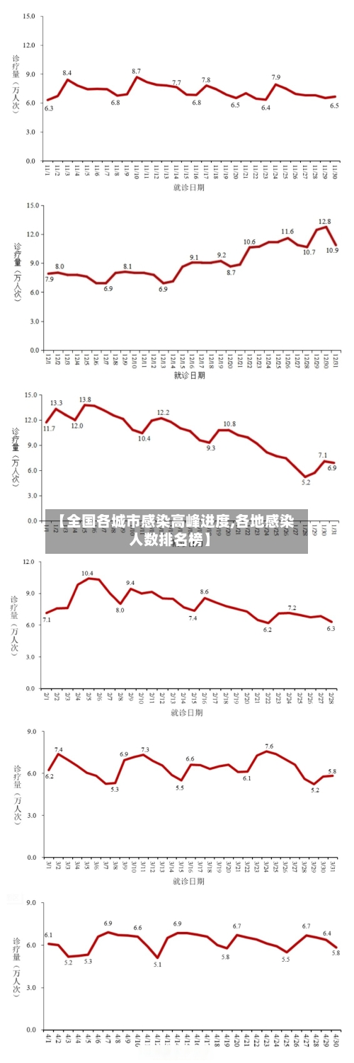 【全国各城市感染高峰进度,各地感染人数排名榜】-第2张图片