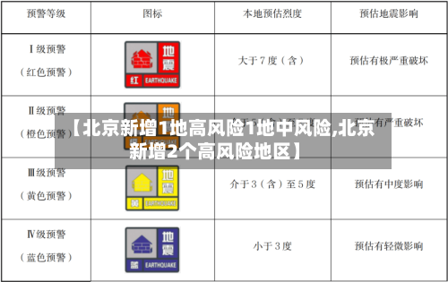 【北京新增1地高风险1地中风险,北京新增2个高风险地区】-第2张图片