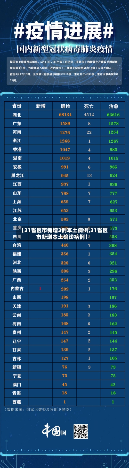 【31省区市新增3例本土病例,31省区市新增本土确诊病例】-第2张图片
