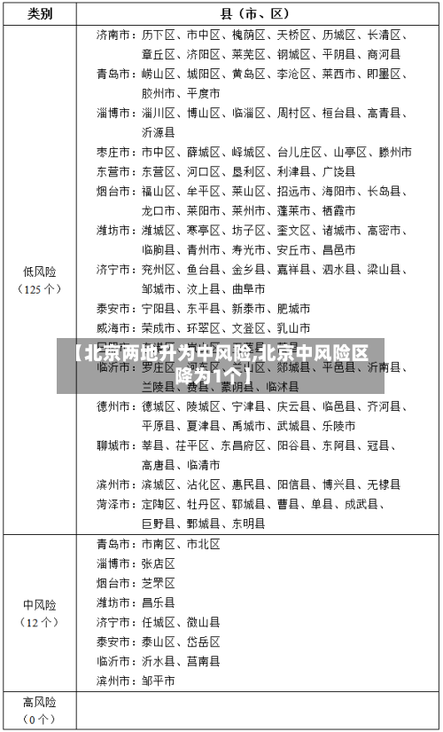 【北京两地升为中风险,北京中风险区降为1个】