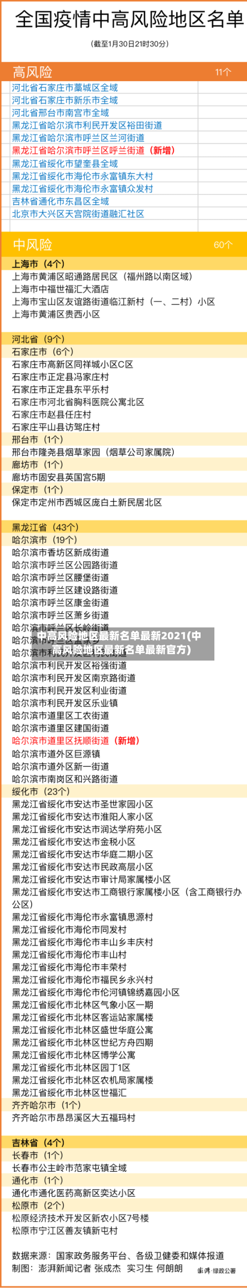 中高风险地区最新名单最新2021(中高风险地区最新名单最新官方)-第3张图片