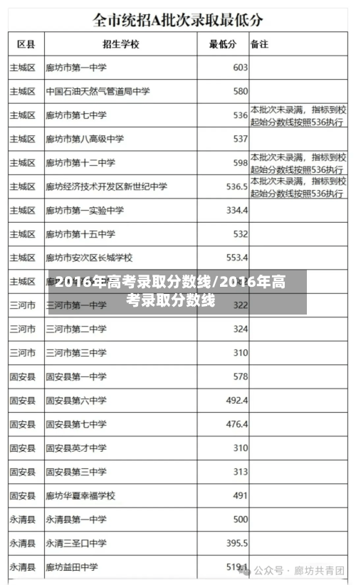 2016年高考录取分数线/2016年高考录取分数线-第2张图片