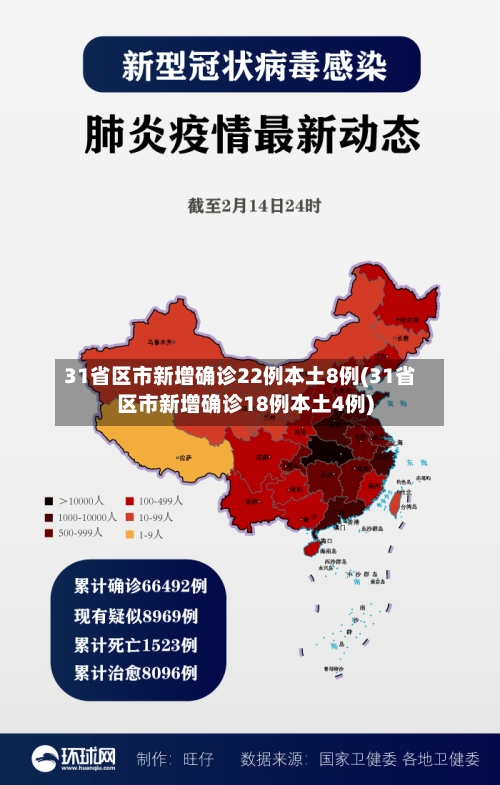 31省区市新增确诊22例本土8例(31省区市新增确诊18例本土4例)