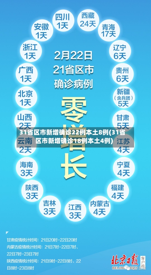 31省区市新增确诊22例本土8例(31省区市新增确诊18例本土4例)-第2张图片