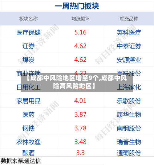 【成都中风险地区增至9个,成都中风险高风险地区】-第2张图片