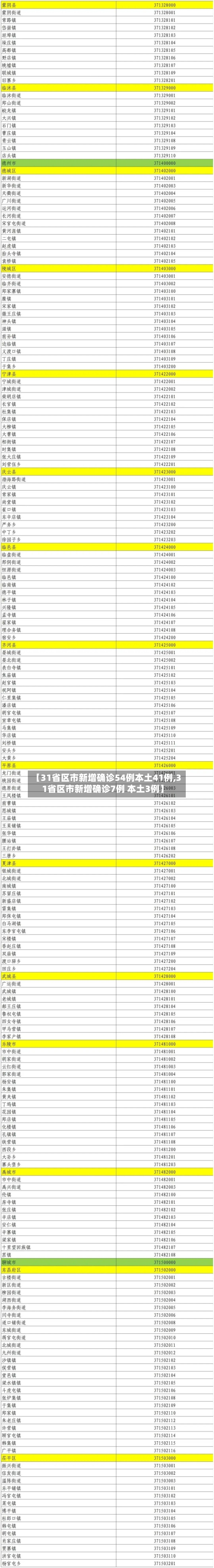 【31省区市新增确诊54例本土41例,31省区市新增确诊7例 本土3例】-第2张图片