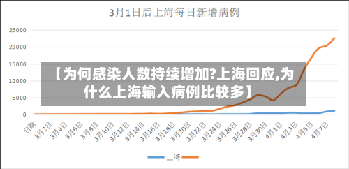 【为何感染人数持续增加?上海回应,为什么上海输入病例比较多】-第3张图片