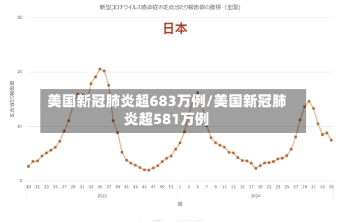 美国新冠肺炎超683万例/美国新冠肺炎超581万例-第2张图片