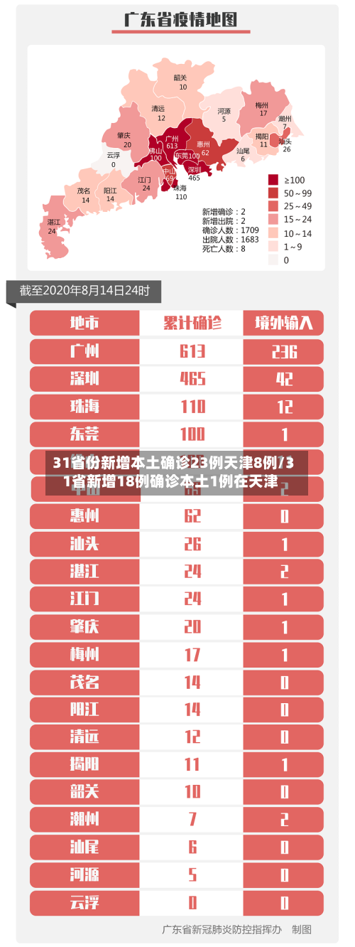31省份新增本土确诊23例天津8例/31省新增18例确诊本土1例在天津-第2张图片