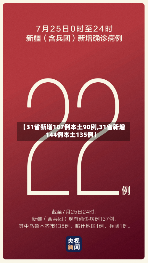 【31省新增107例本土90例,31省新增144例本土135例】