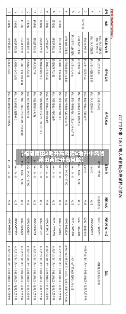 【福建莆田2地升高风险5地升中风险,莆田两地升高风险】-第2张图片