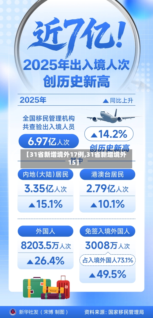 【31省新增境外17例,31省新增境外15】