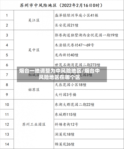 烟台一地调整为中风险地区/烟台中风险地区在哪个区-第2张图片