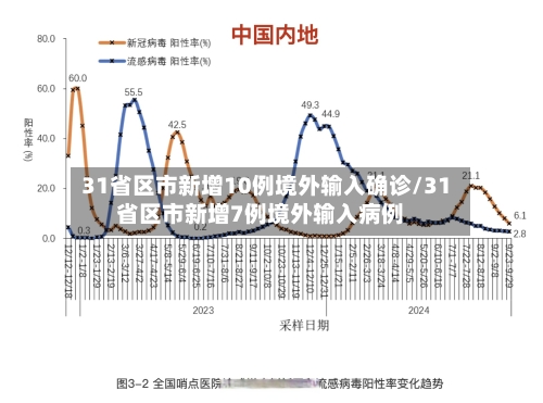31省区市新增10例境外输入确诊/31省区市新增7例境外输入病例-第2张图片