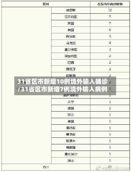 31省区市新增10例境外输入确诊/31省区市新增7例境外输入病例
