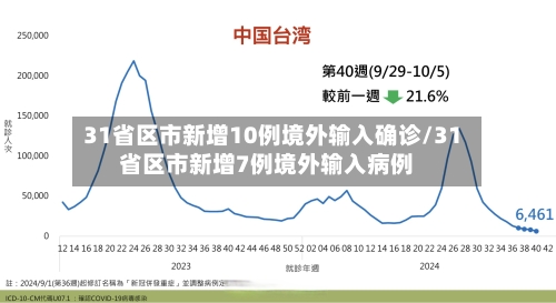 31省区市新增10例境外输入确诊/31省区市新增7例境外输入病例-第3张图片