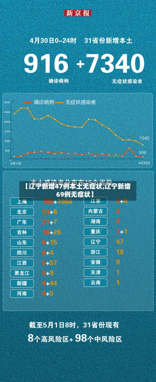【辽宁新增47例本土无症状,辽宁新增69例无症状】