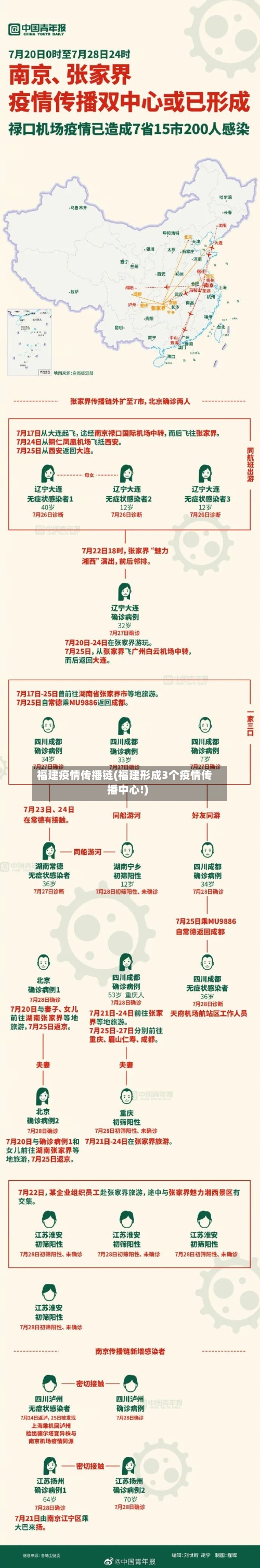 福建疫情传播链(福建形成3个疫情传播中心!)