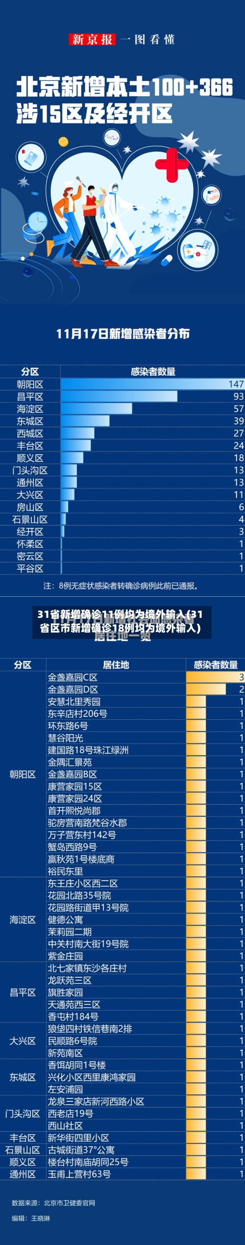 31省新增确诊11例均为境外输入(31省区市新增确诊18例均为境外输入)