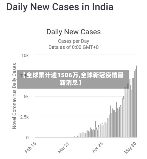 【全球累计逾1506万,全球新冠疫情最新消息】