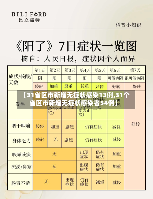 【31省区市新增无症状感染13例,31个省区市新增无症状感染者54例】-第2张图片