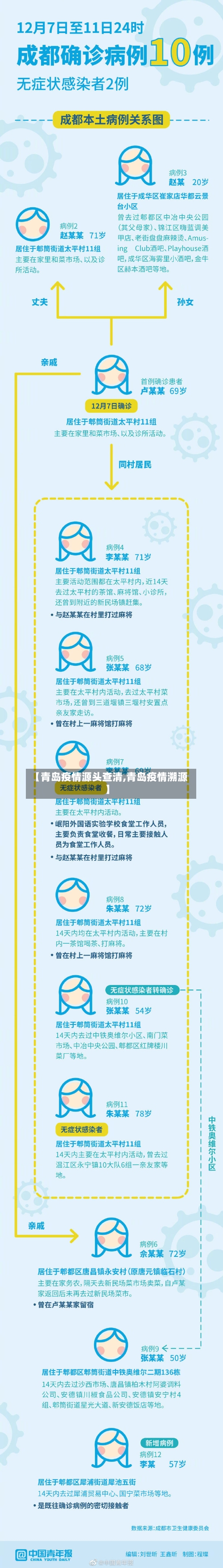 【青岛疫情源头查清,青岛疫情溯源】-第2张图片