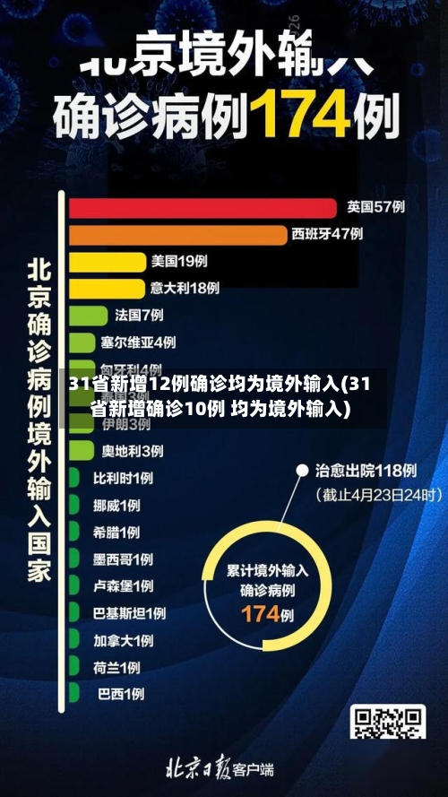 31省新增12例确诊均为境外输入(31省新增确诊10例 均为境外输入)