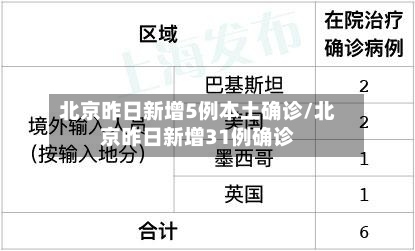 北京昨日新增5例本土确诊/北京昨日新增31例确诊