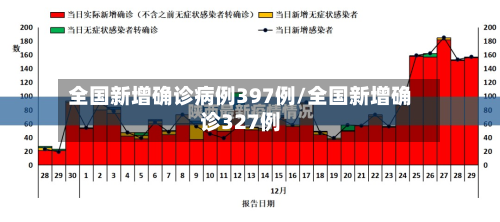 全国新增确诊病例397例/全国新增确诊327例-第3张图片
