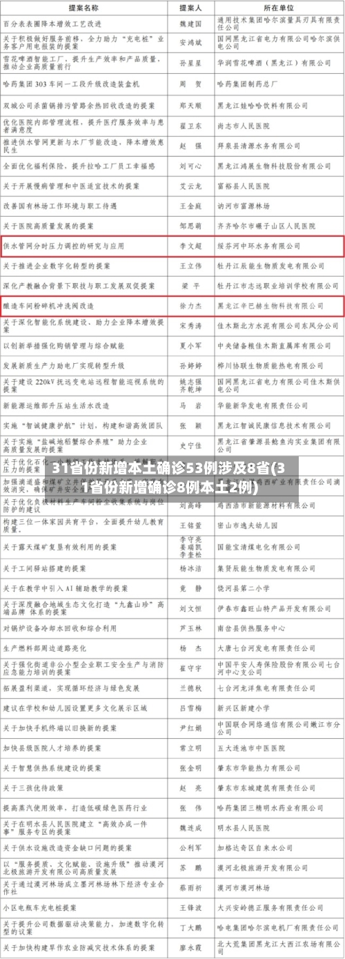 31省份新增本土确诊53例涉及8省(31省份新增确诊8例本土2例)