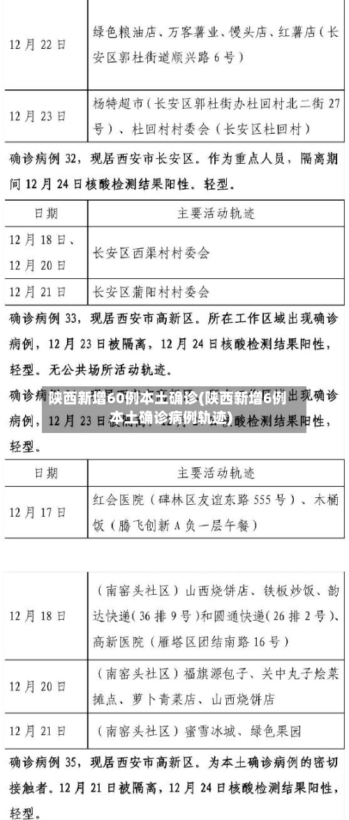 陕西新增60例本土确诊(陕西新增6例本土确诊病例轨迹)-第2张图片