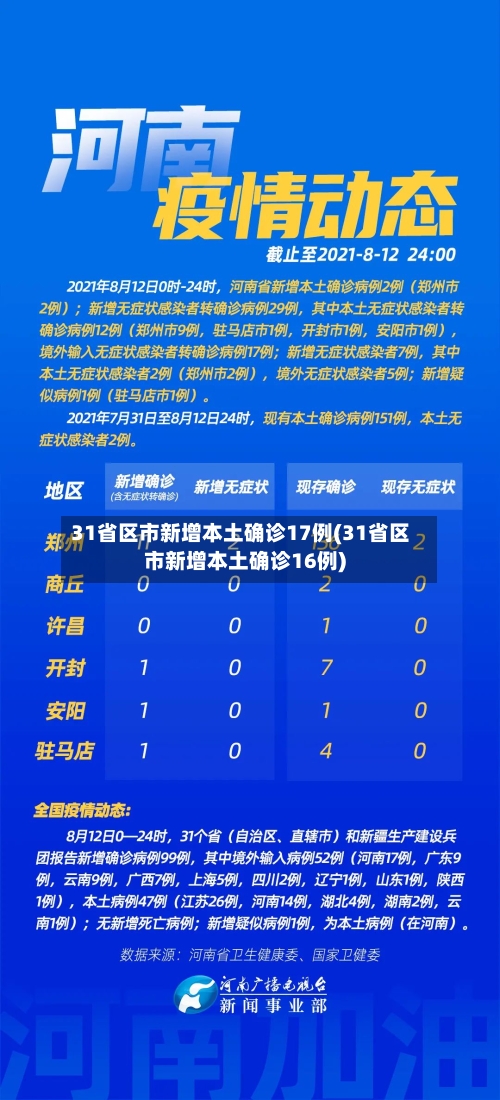 31省区市新增本土确诊17例(31省区市新增本土确诊16例)