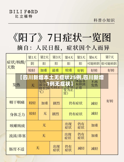 【四川新增本土无症状25例,四川新增1例无症状】-第3张图片