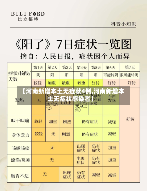 【河南新增本土无症状4例,河南新增本土无症状感染者】