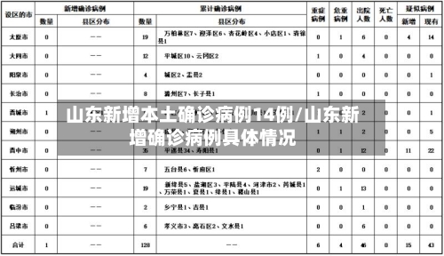 山东新增本土确诊病例14例/山东新增确诊病例具体情况