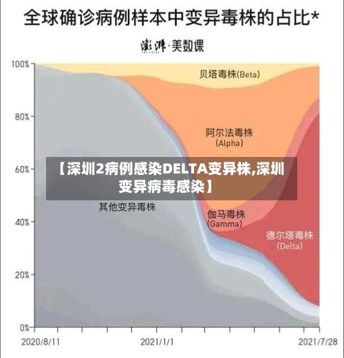【深圳2病例感染DELTA变异株,深圳变异病毒感染】-第2张图片