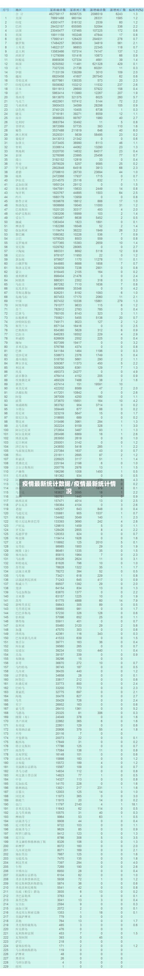 疫情最新统计数据/疫情最新统计情况