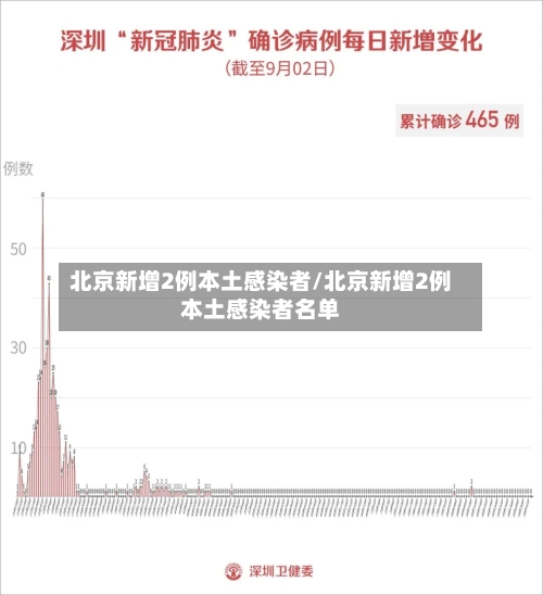 北京新增2例本土感染者/北京新增2例本土感染者名单